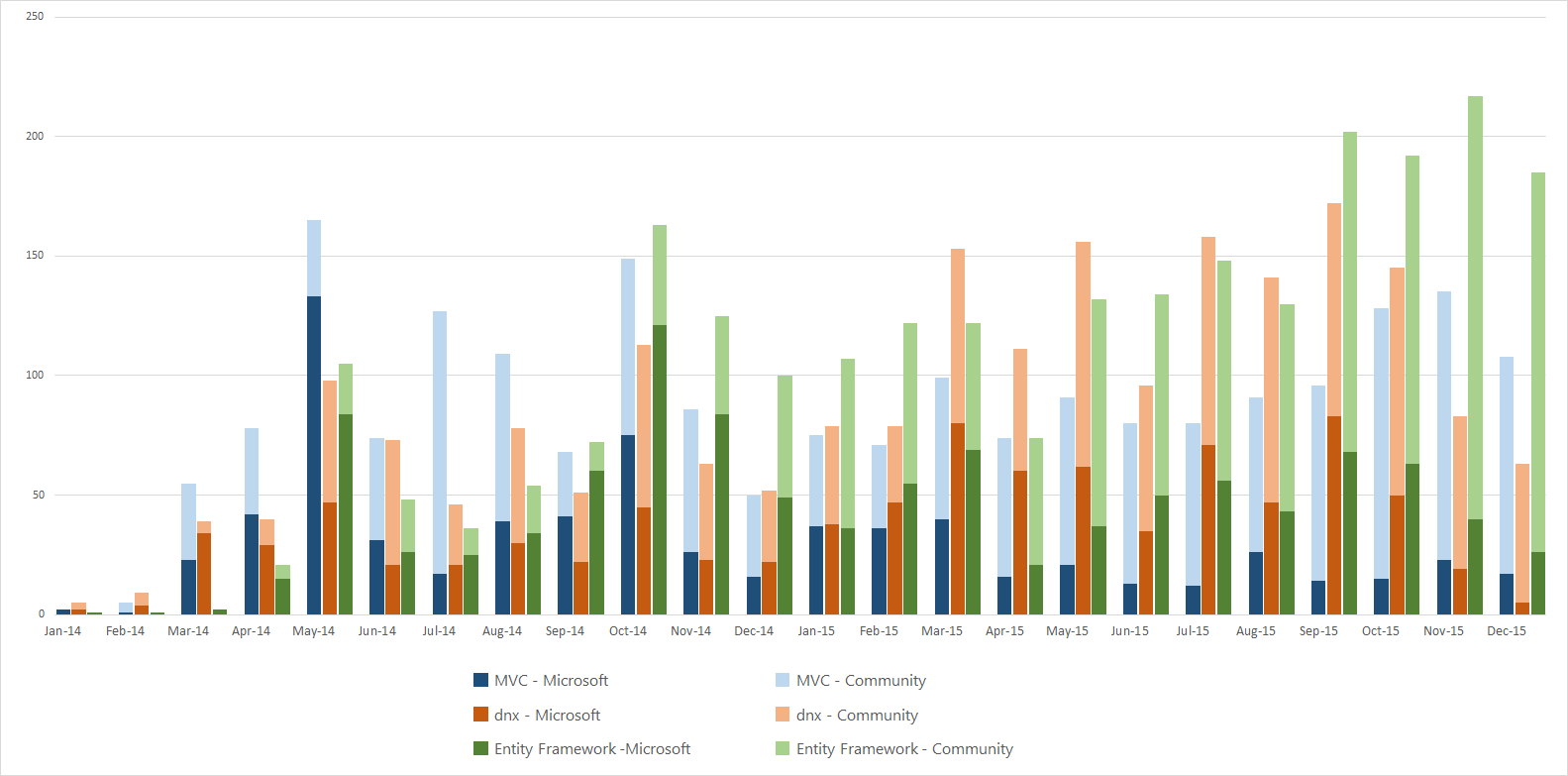 每月问题数 - 按提交者(微软或社区)