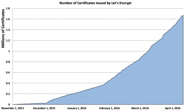 Number of certificates issued by Let's Encrypt project over time Number of certificates issued by Let’s Encrypt project over time