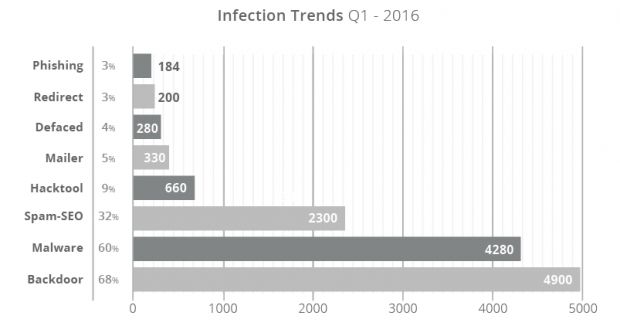 Website infection "popularity" for Q1 2016 Website infection “popularity” for Q1 2016