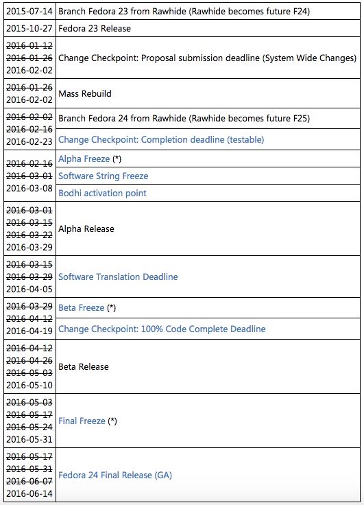 Fedora 24 发行计划,目前还没更新最新的延期信息