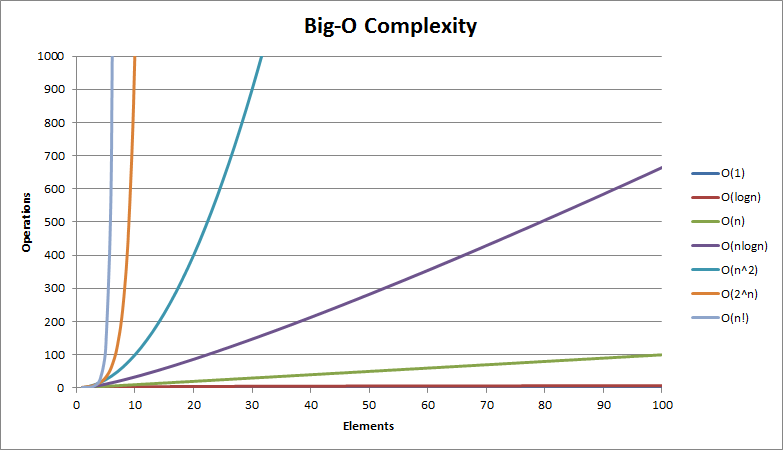 Big O Complexity Graph Big O Complexity Graph