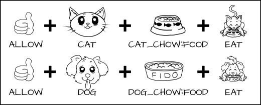 SELinux rule allow cat cat_chow:food eat; allow dog dog_chow:food eat