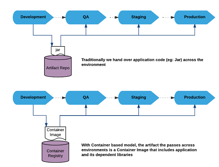 Container-based model Container-based model