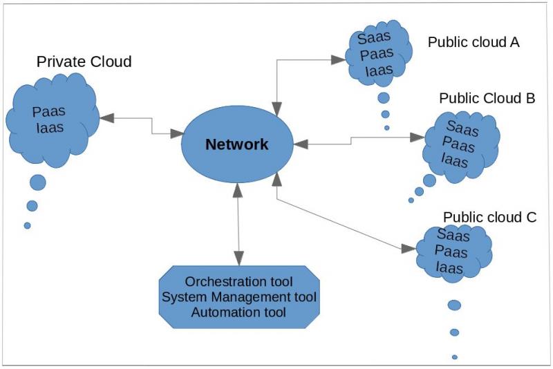 Hybrid cloud model diagram 混合云模型图