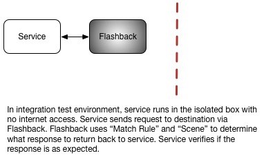 Responses will come from Flashback instead of the Internet providers. Responses will come from Flashback instead of the Internet providers.