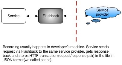 After the necessary scenes get recorded, we can deploy them to our test environment. After the necessary scenes get recorded, we can deploy them to our test environment.