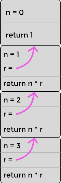 The stack for recursively calculating 3! (three factorial) The stack for recursively calculating 3! (three factorial)