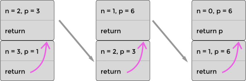 The optimized stack for recursively calculating 3! (three factorial) using PTC The optimized stack for recursively calculating 3! (three factorial) using PTC