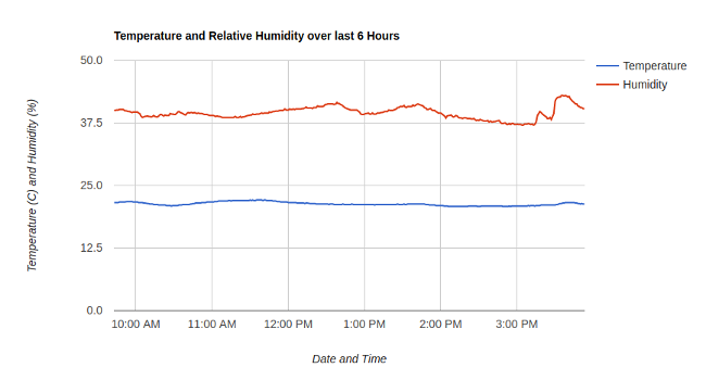 Temperature and humidity chart Temperature and humidity chart