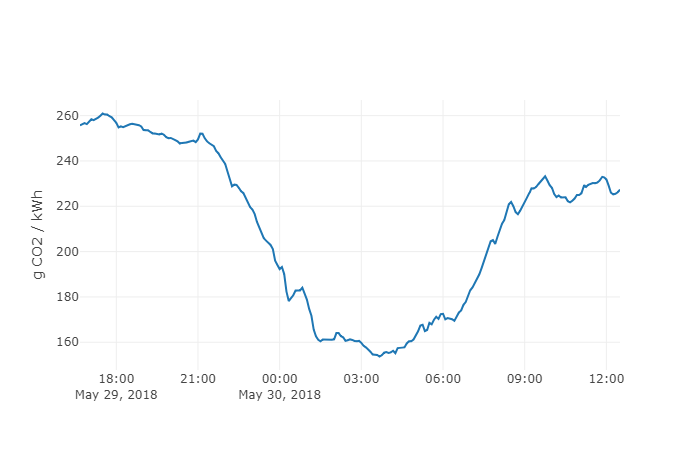 NY ISO Grid CO2 Intensity NYISO 二氧化碳排放图