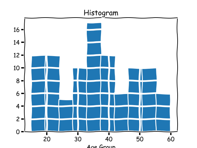 Histogram graph Histogram graph