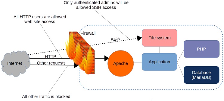 firewall filtering request 防火墙过滤请求