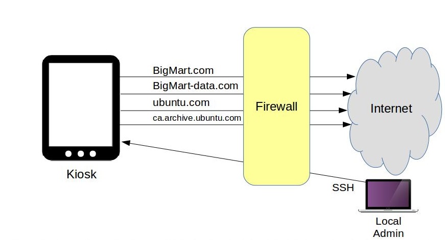 kiosk traffic flow ip tables 信息亭流量IP表