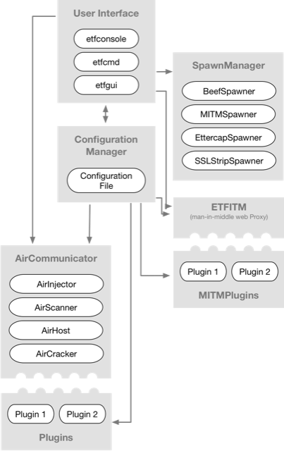 Evil-Twin Framework Architecture Evil-Twin Framework Architecture