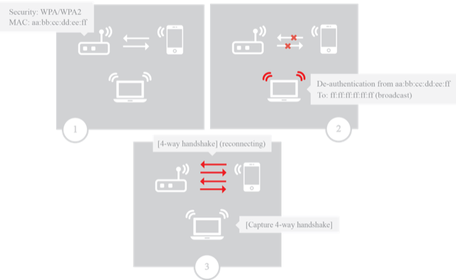 Scenario for capturing a WPA handshake after a de-authentication attack Scenario for capturing a WPA handshake after a de-authentication attack