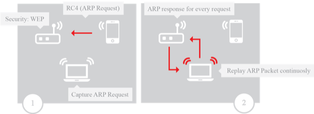 Scenario for capturing a WPA handshake after a de-authentication attack Scenario for capturing a WPA handshake after a de-authentication attack