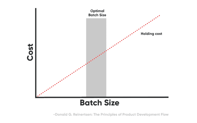 U-curve optimization illustration of optimal batch size U-curve optimization illustration of optimal batch size