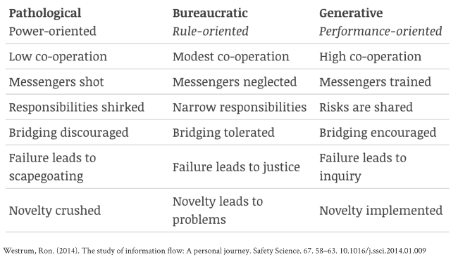 Three types of culture identified by Ron Westrum Three types of culture identified by Ron Westrum