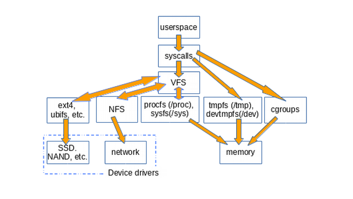 How userspace accesses various types of filesystems How userspace accesses various types of filesystems