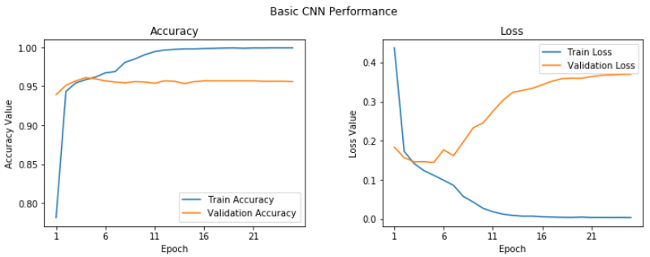 Learning curves for basic CNN Learning curves for basic CNN