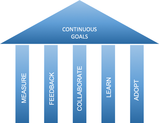 Continuous goals of DevOps mindset Continuous goals of DevOps mindset