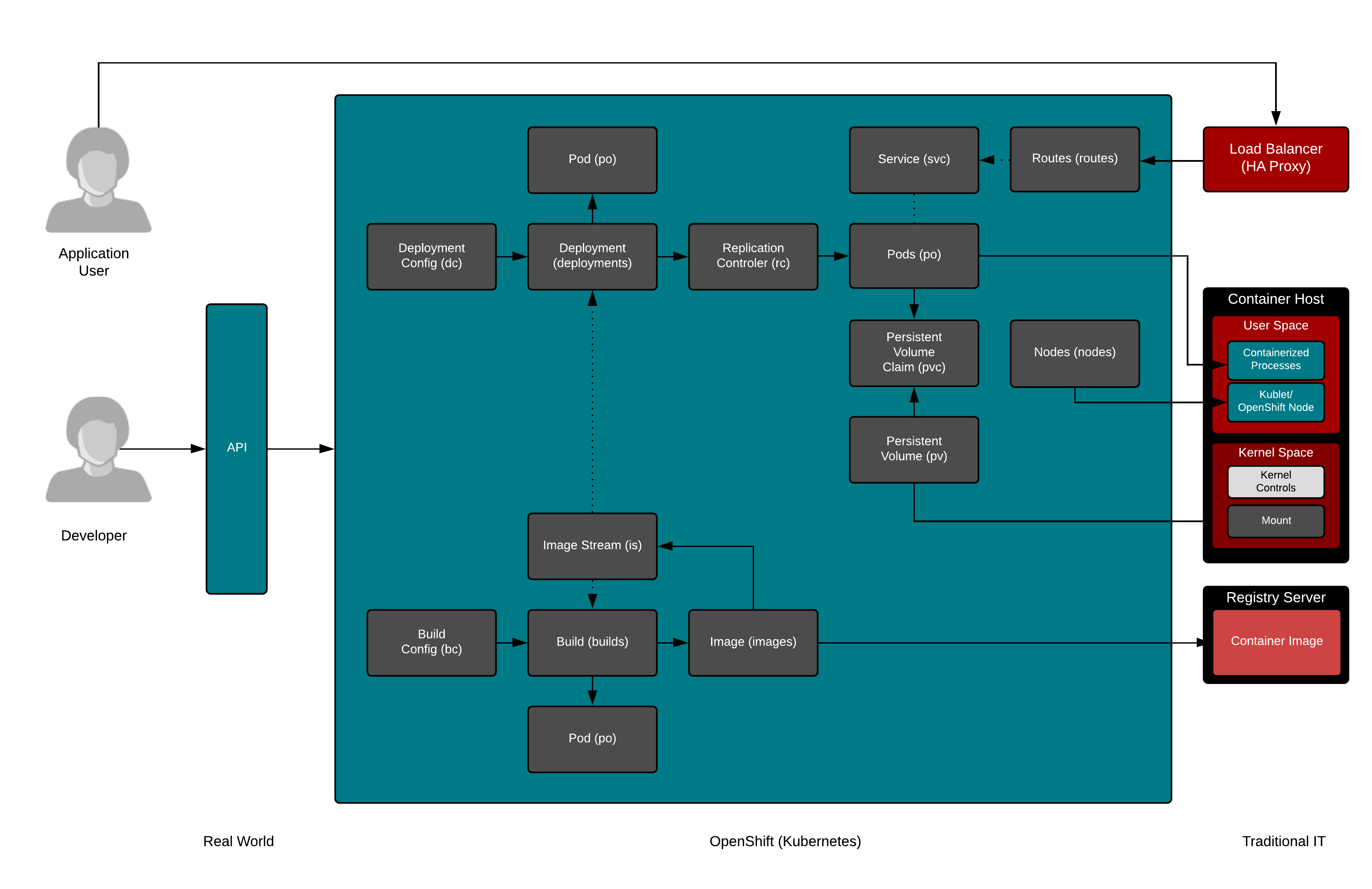Kubernetes business model Kubernetes business model