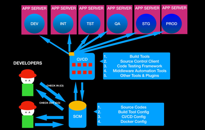 Complete DevOps pipeline Complete DevOps pipeline