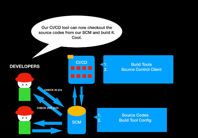 Build automation tool Build automation tool
