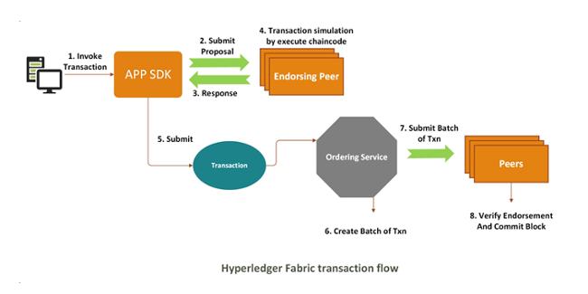 Hyperledger transaction validation flow Hyperledger 交易验证流程