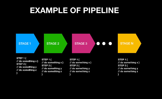 Pipeline example Pipeline example