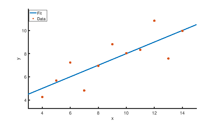Plot and fit of the dataset obtained with Octave Plot and fit of the dataset obtained with Octave