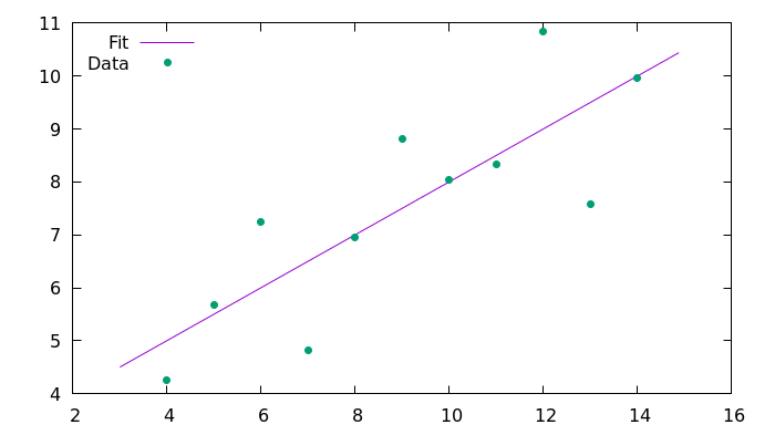 Plot and fit of the dataset obtained with C++11 Plot and fit of the dataset obtained with C++11