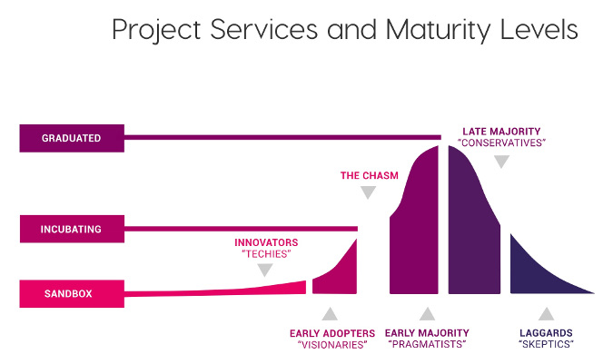 CNCF project maturity levels CNCF project maturity levels