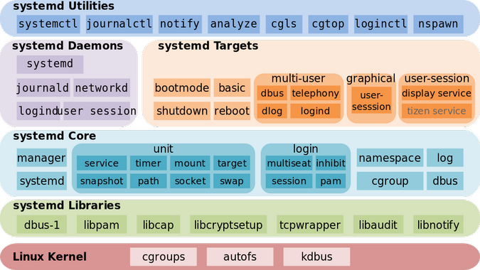 systemd architecture 系统架构