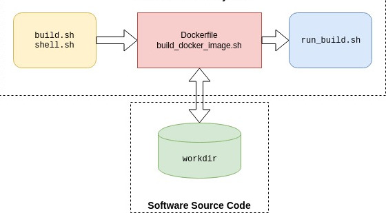 Container build system architecture Container build system architecture