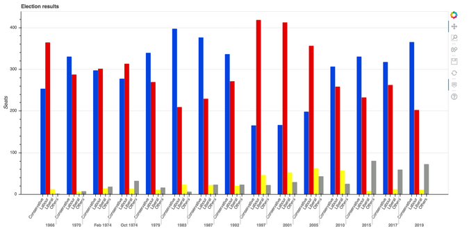 Bokeh plot of British election data Bokeh plot of British election data