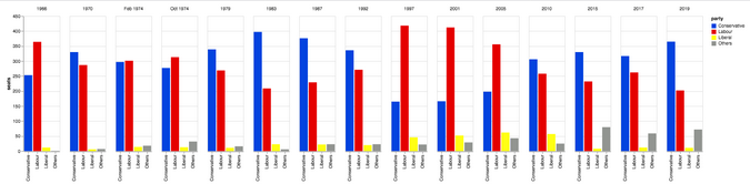 Altair plot of British election data Altair plot of British election data