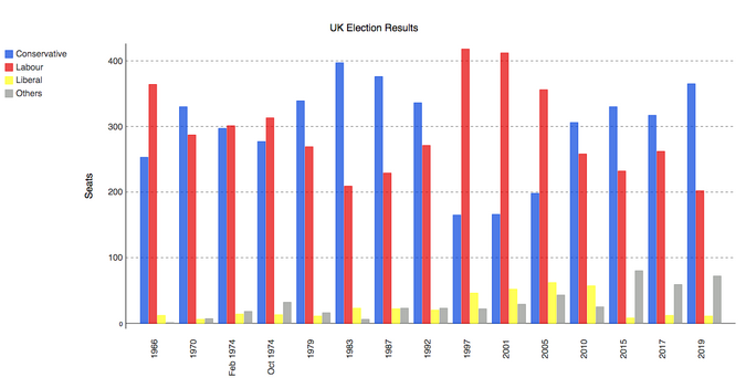 Pygal plot of British election data Pygal plot of British election data