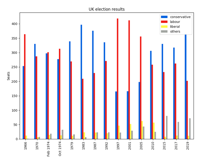 Pandas plot of British election data Pandas plot of British election data