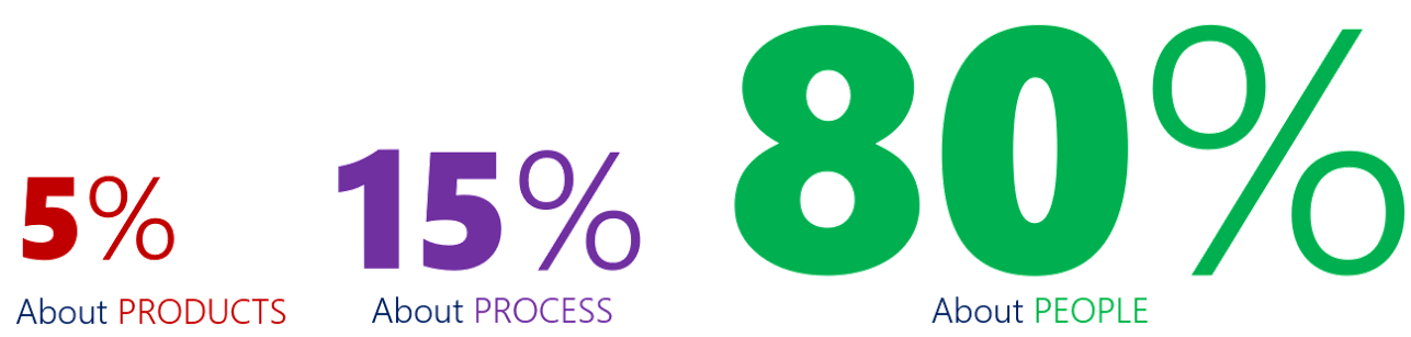 5% about products, 15% about process, 80% about people 5% about products, 15% about process, 80% about people
