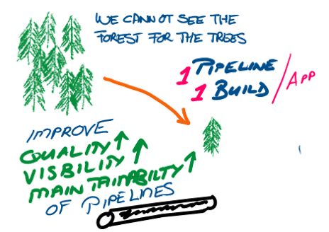 Improving quality and visibility of pipelines Improving quality and visibility of pipelines