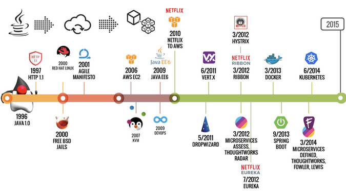 Timeline of technology contributions to Java Timeline of technology contributions to Java
