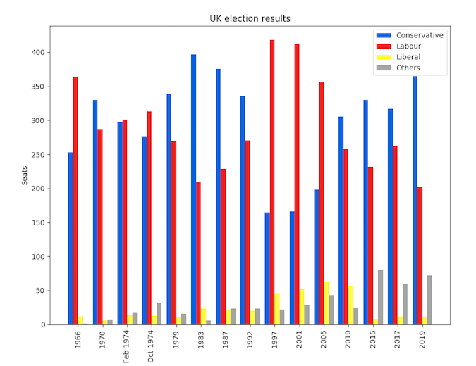 Matplotlib UK election results Matplotlib UK election results