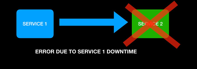 Fail-stop behavior due to Service 2 downtime 服务 2 停机导致的故障停止行为