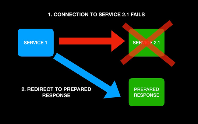 Circuit breaker pattern 断路模式