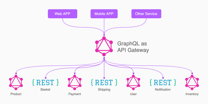 GraphQL in Microservices GraphQL in Microservices