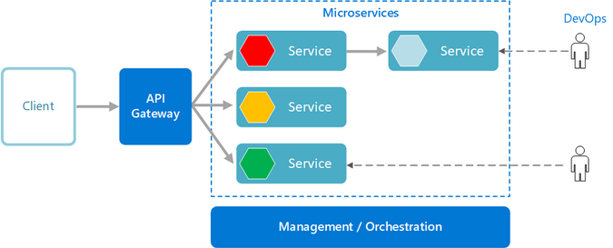 Service health in microservices Service health in microservices