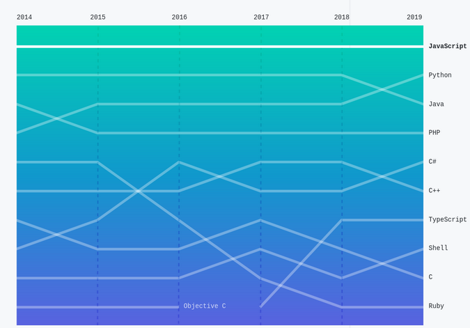 Top Languages from The State of the Octoverse report The State of the Octoverse 报告中的热门语言