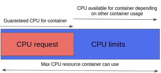 Requests and limits in Kubernetes resource quotas Requests and limits in Kubernetes resource quotas