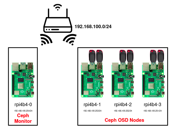 Project architecture Project architecture